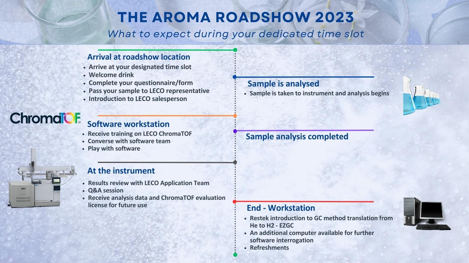Aroma Roadshow Programm Info Graphic